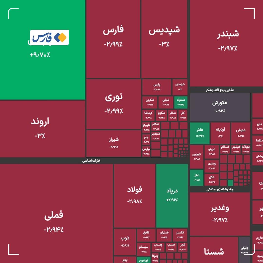 ریزش سنگین بورس؛ افت 106 هزار واحدی شاخص کل