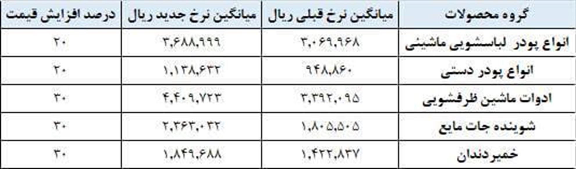 افزایش قیمت شوینده‌ها تا 30 درصد