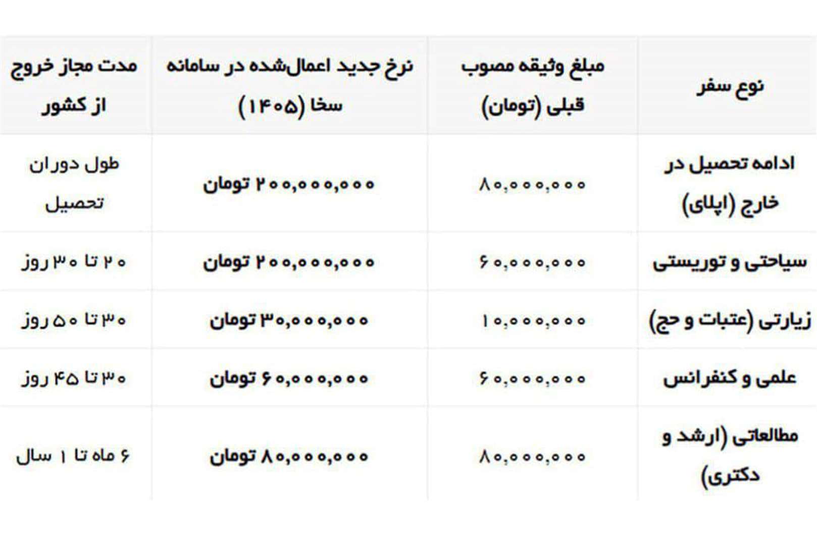 افزایش وثیقه خروج از کشور برای ادامه تحصیل به 200 میلیون تومان