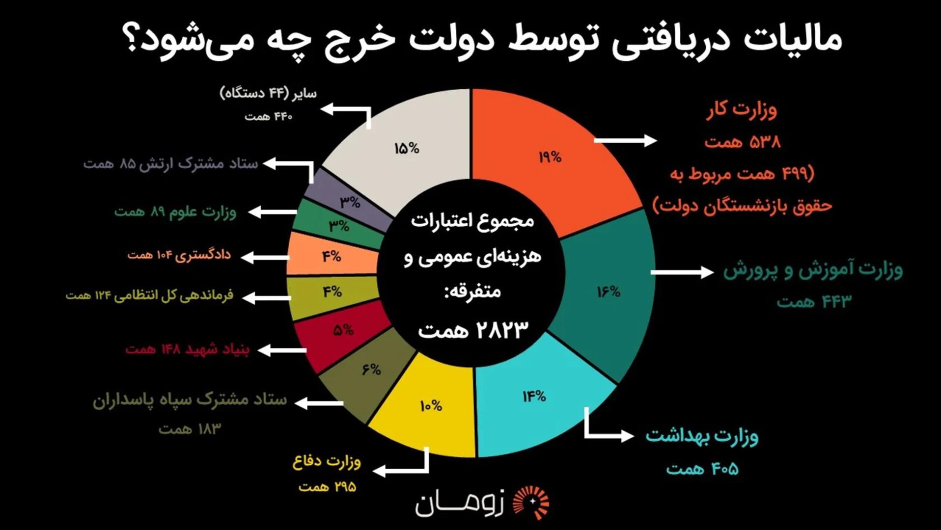 بودجه 1405؛ 27 درصد از درآمدهای مالیاتی اختصاص به نهادهای نظامی و امنیتی