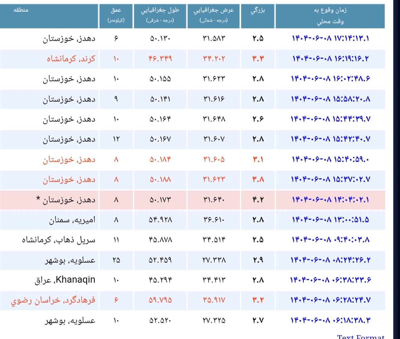 وقوع چند زمین‌لرزه پیاپی در دزپارت
