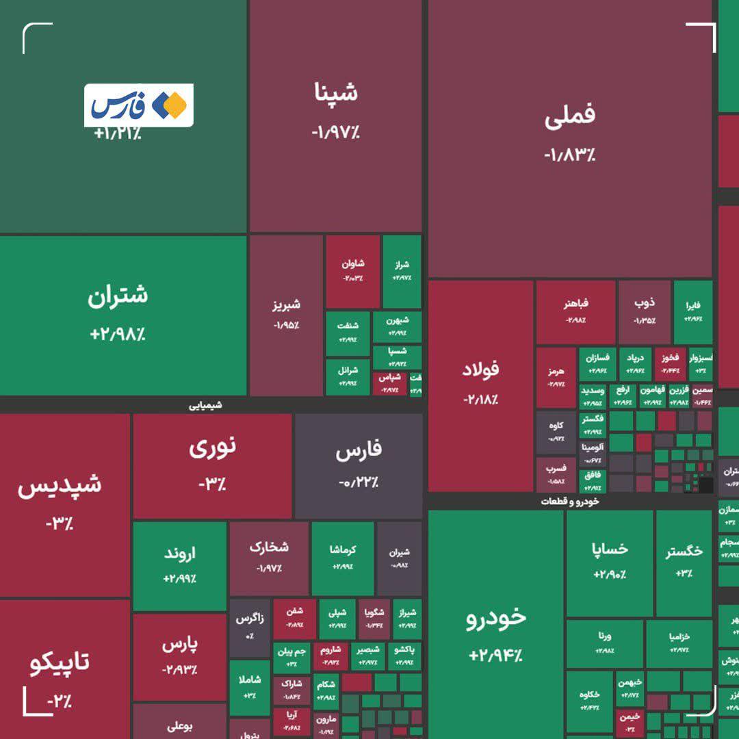 سقوط 30 هزار واحدی شاخص بورس در نخستین روز بهمن